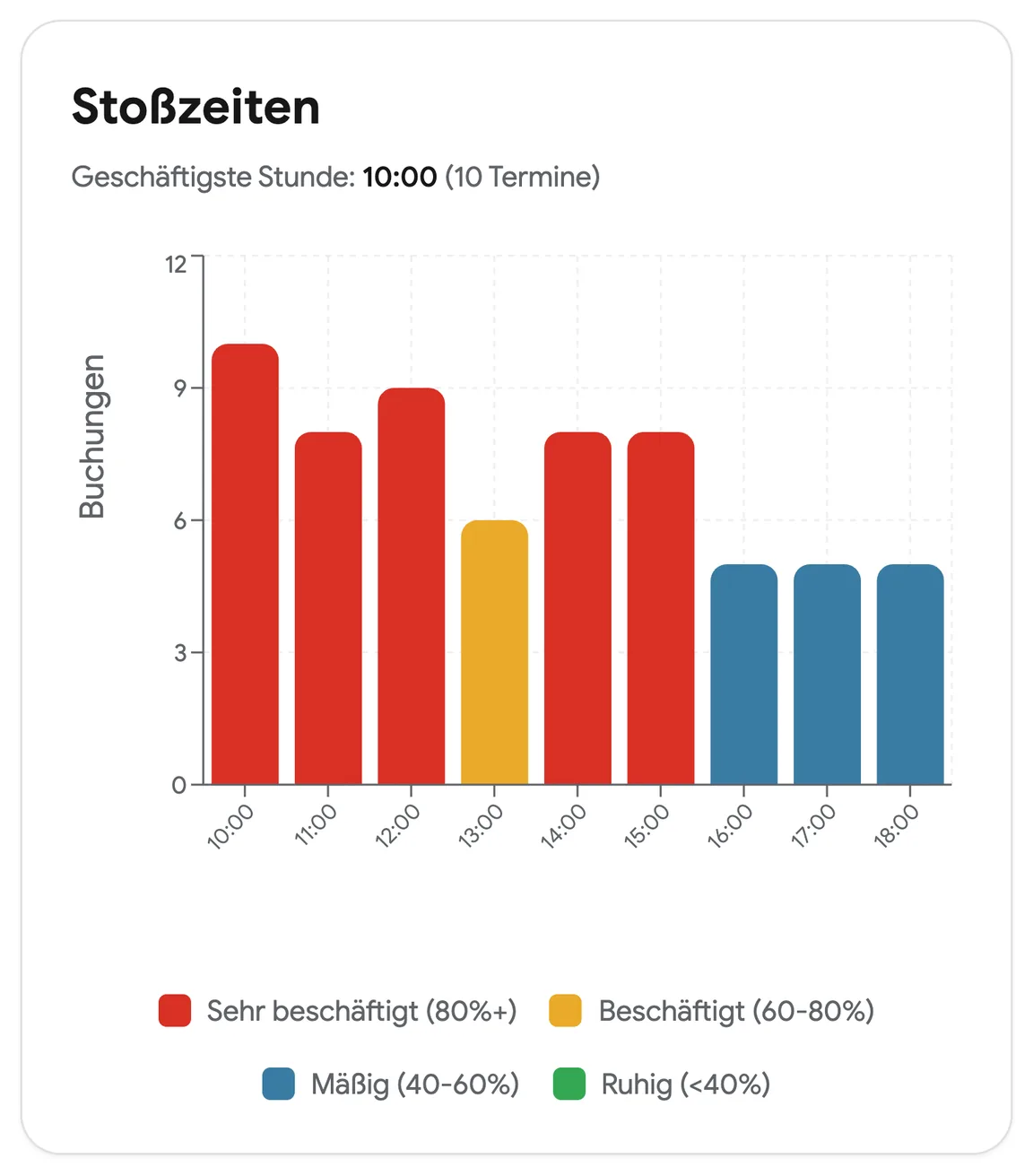 Spitzenzeiten eines Standorts, von sehr voll bis ruhig
