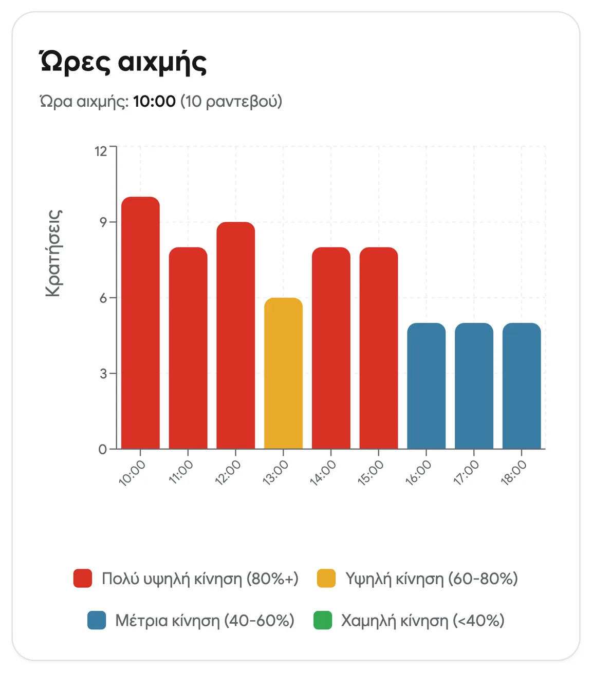 Ώρες αιχμής για ένα κατάστημα, από πολύ πολυσύχναστες έως ήσυχες