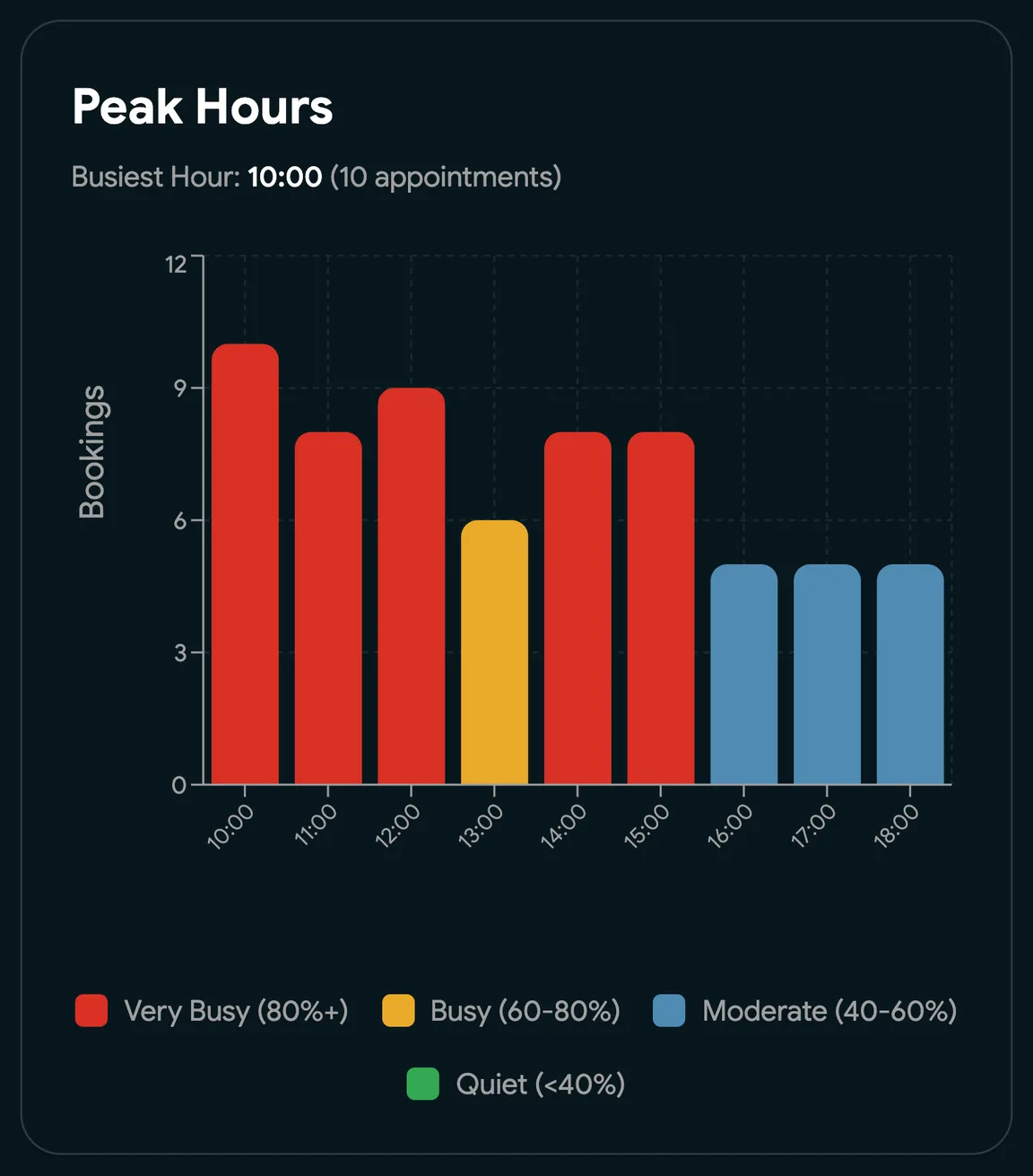 Peak hours for a venue, from very busy to quiet