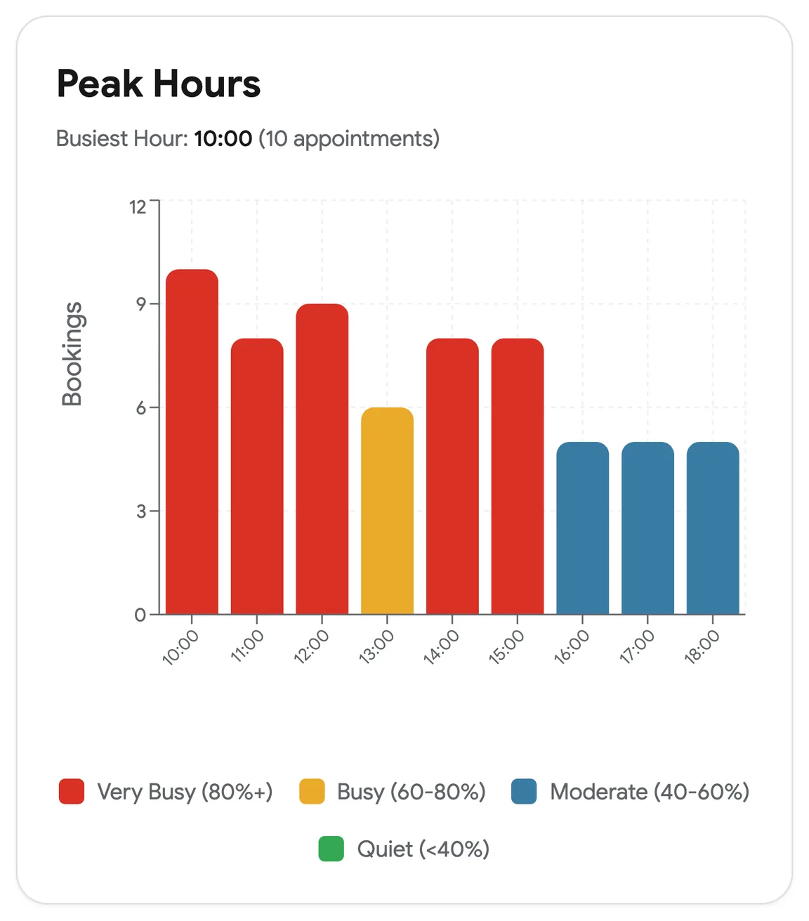 Peak hours for a venue, from very busy to quiet