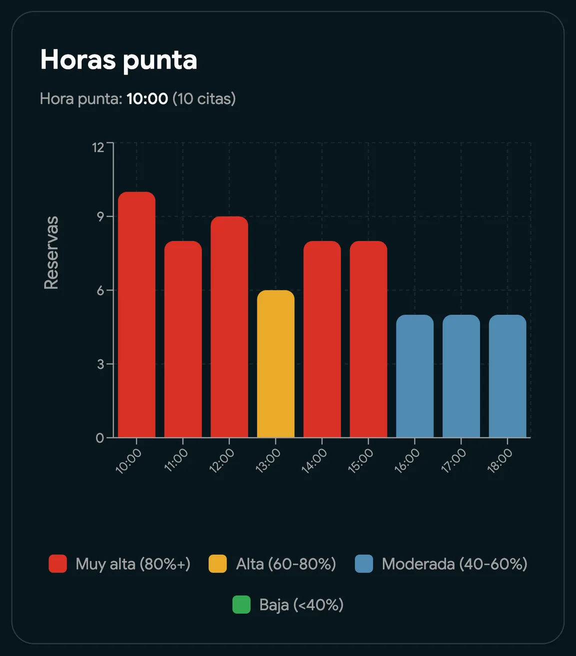 Horas punta de un centro, de muy concurridas a tranquilas