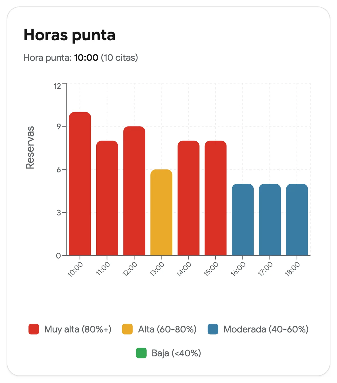 Horas punta de un centro, de muy concurridas a tranquilas