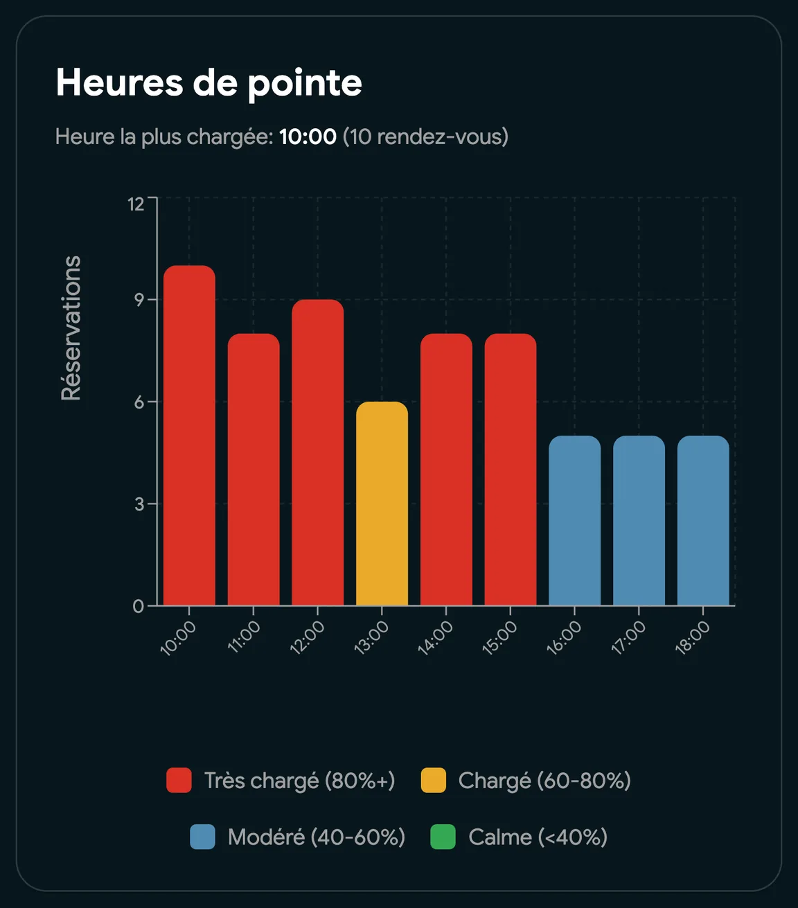 Les heures de pointe d’un établissement, de très fréquentées à calmes