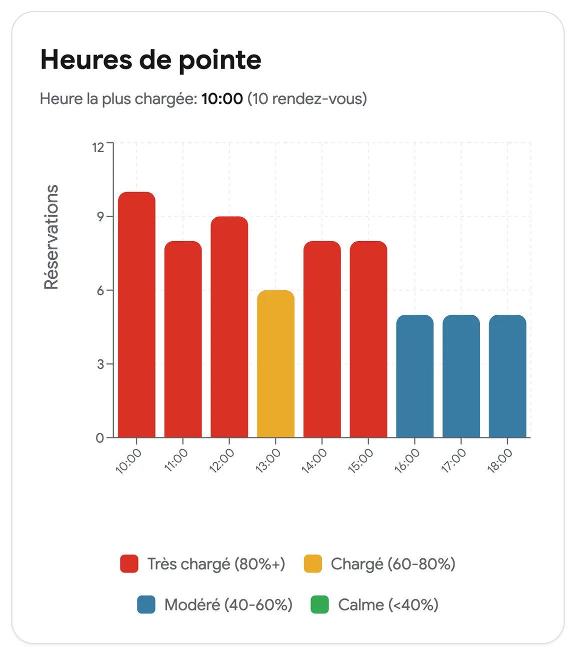 Les heures de pointe d’un établissement, de très fréquentées à calmes