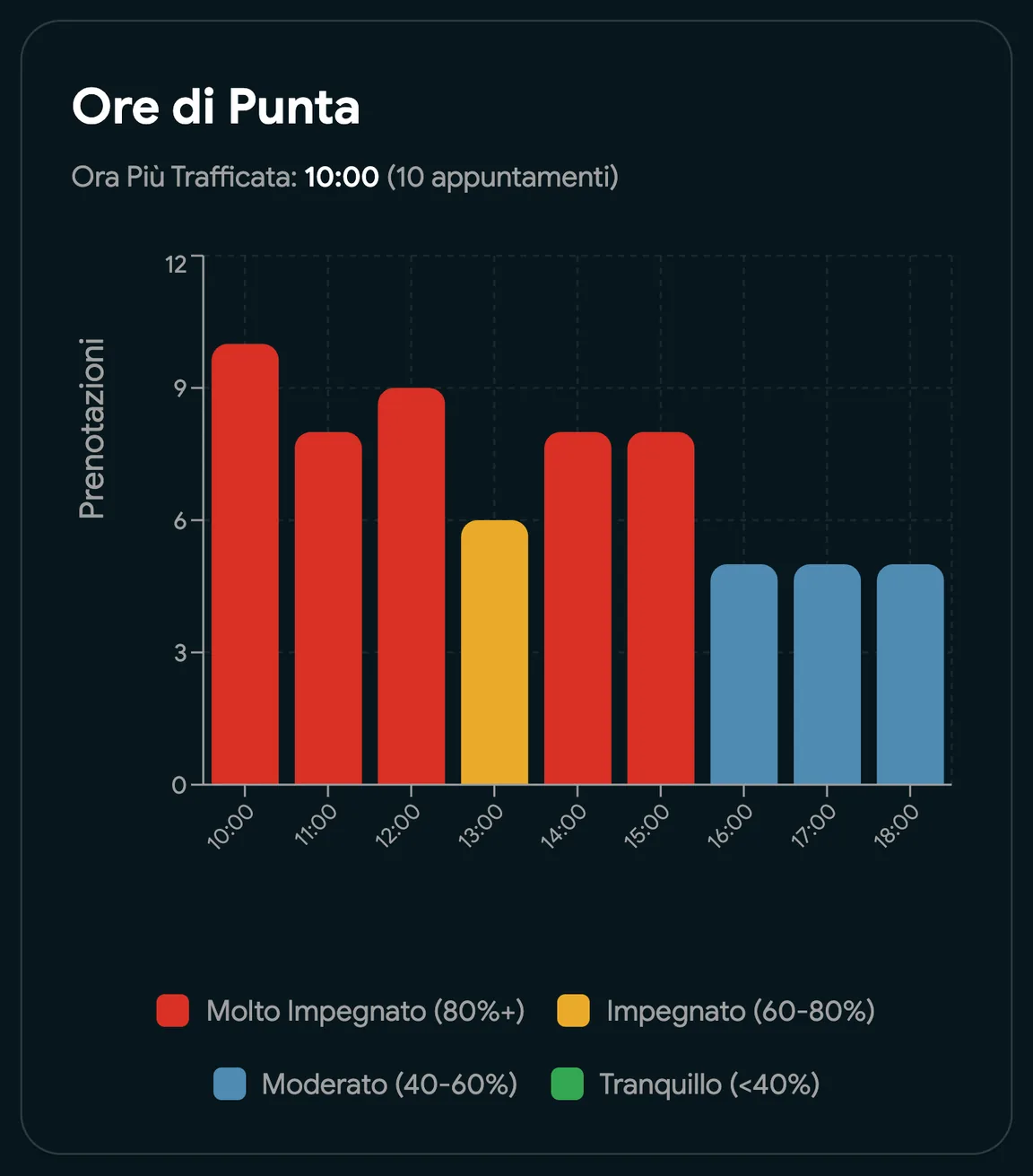 Le ore di punta di una sede, da molto affollate a tranquille