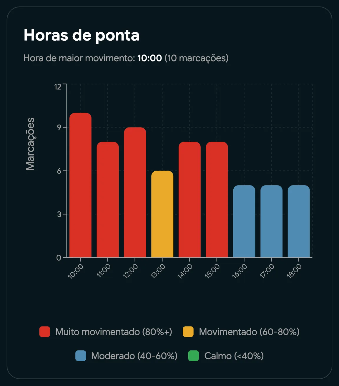 Horas de maior movimento num estabelecimento, de muito movimentado a calmo