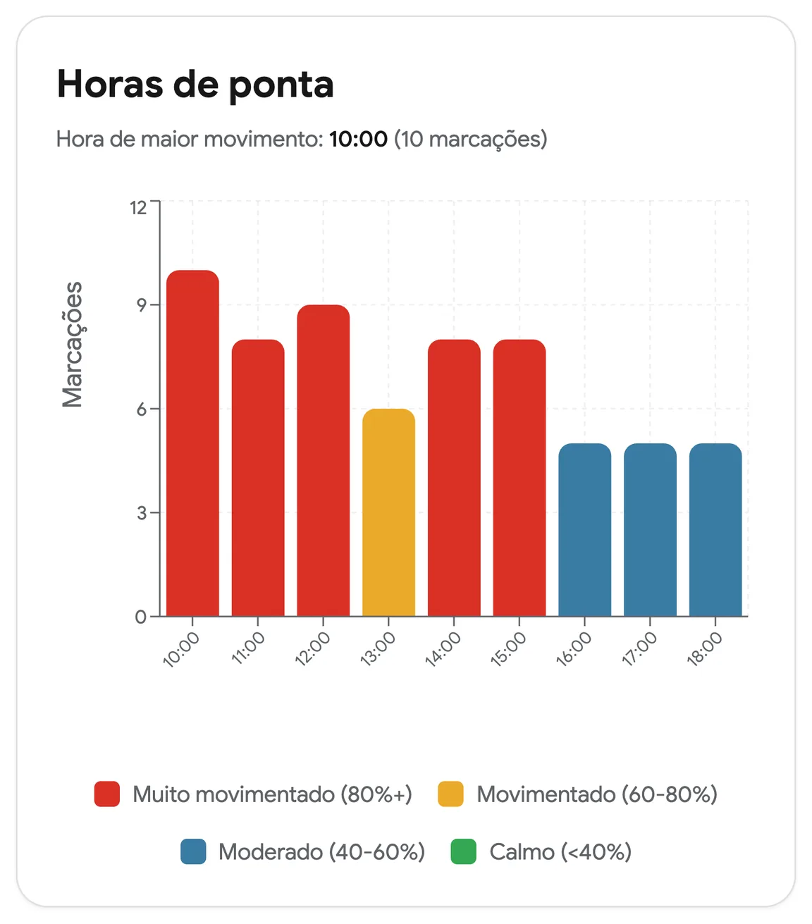 Horas de maior movimento num estabelecimento, de muito movimentado a calmo