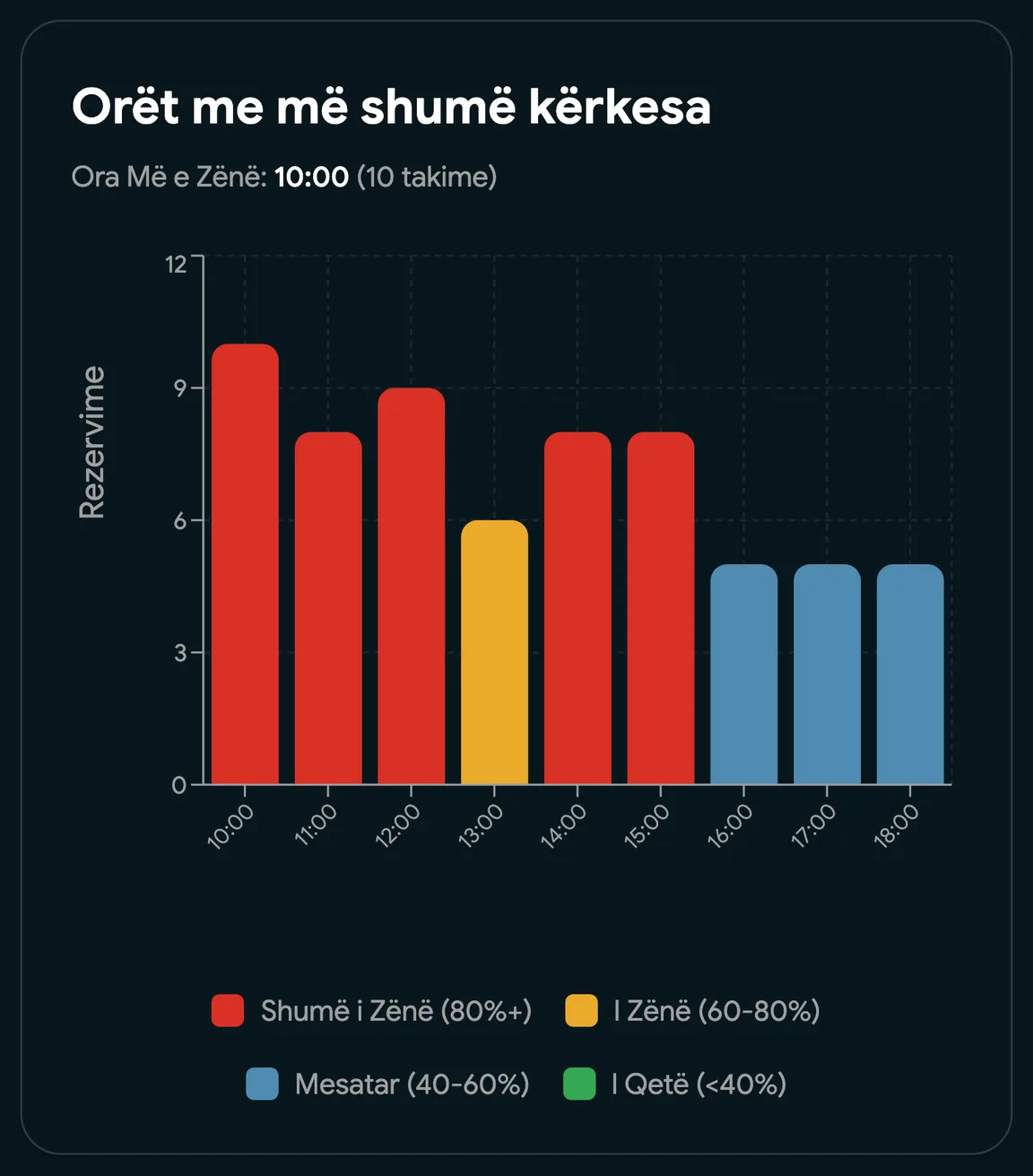 Orët e pikut për një vend, nga shumë të zëna deri në të qeta
