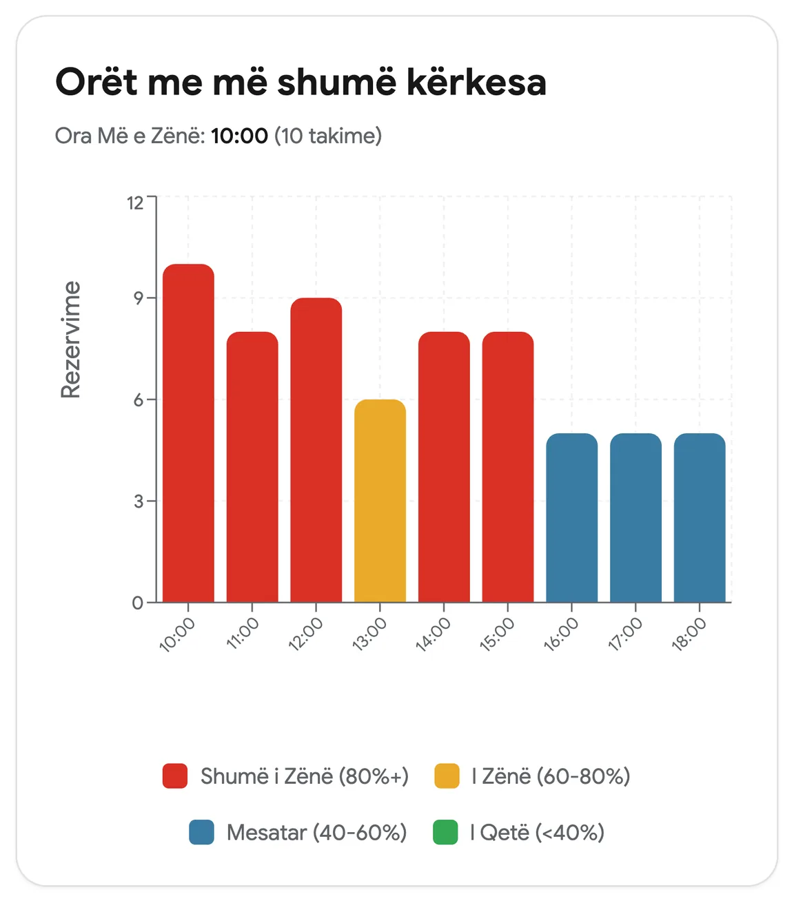 Orët e pikut për një vend, nga shumë të zëna deri në të qeta