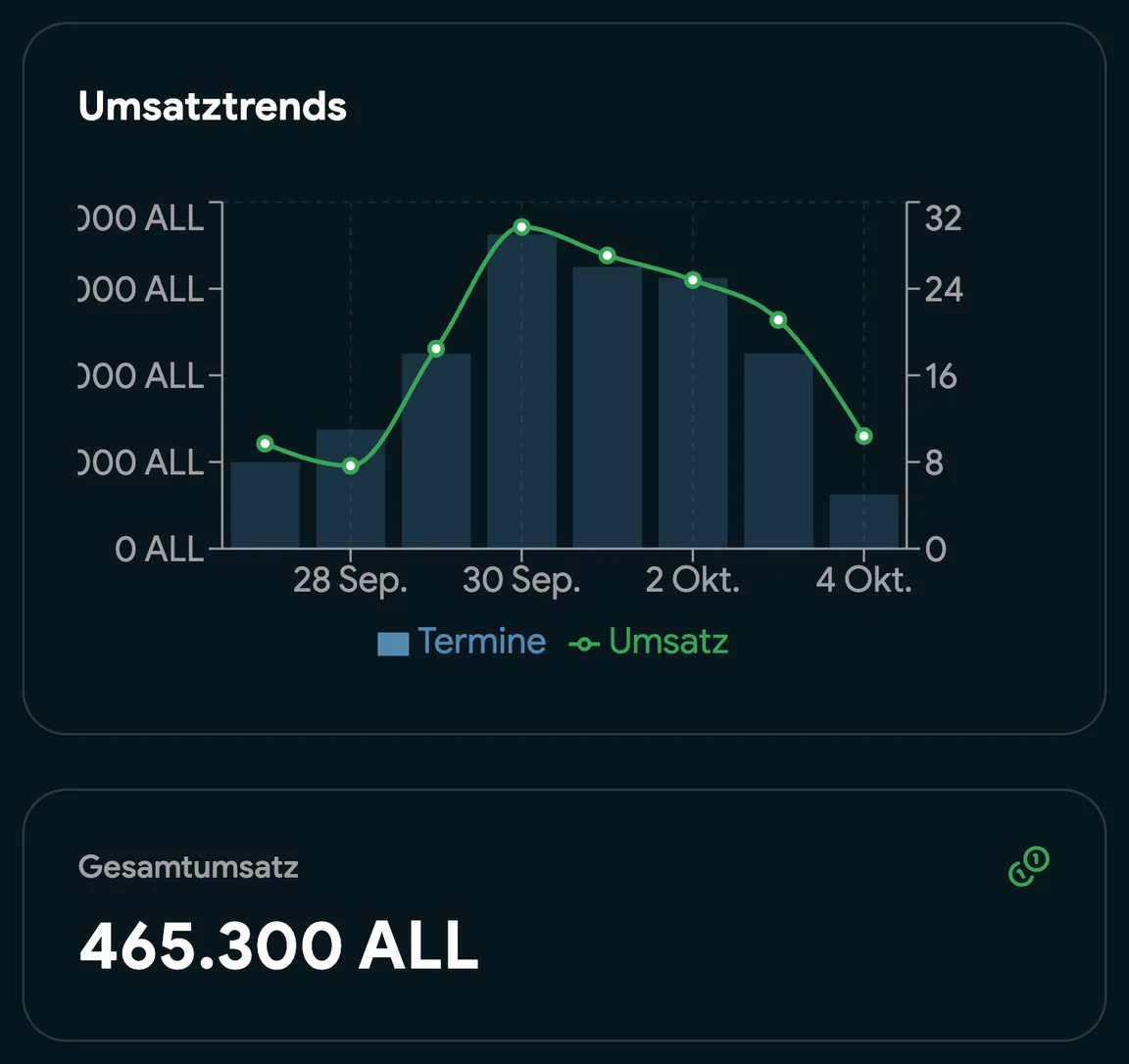 Umsatzentwicklung nach Woche