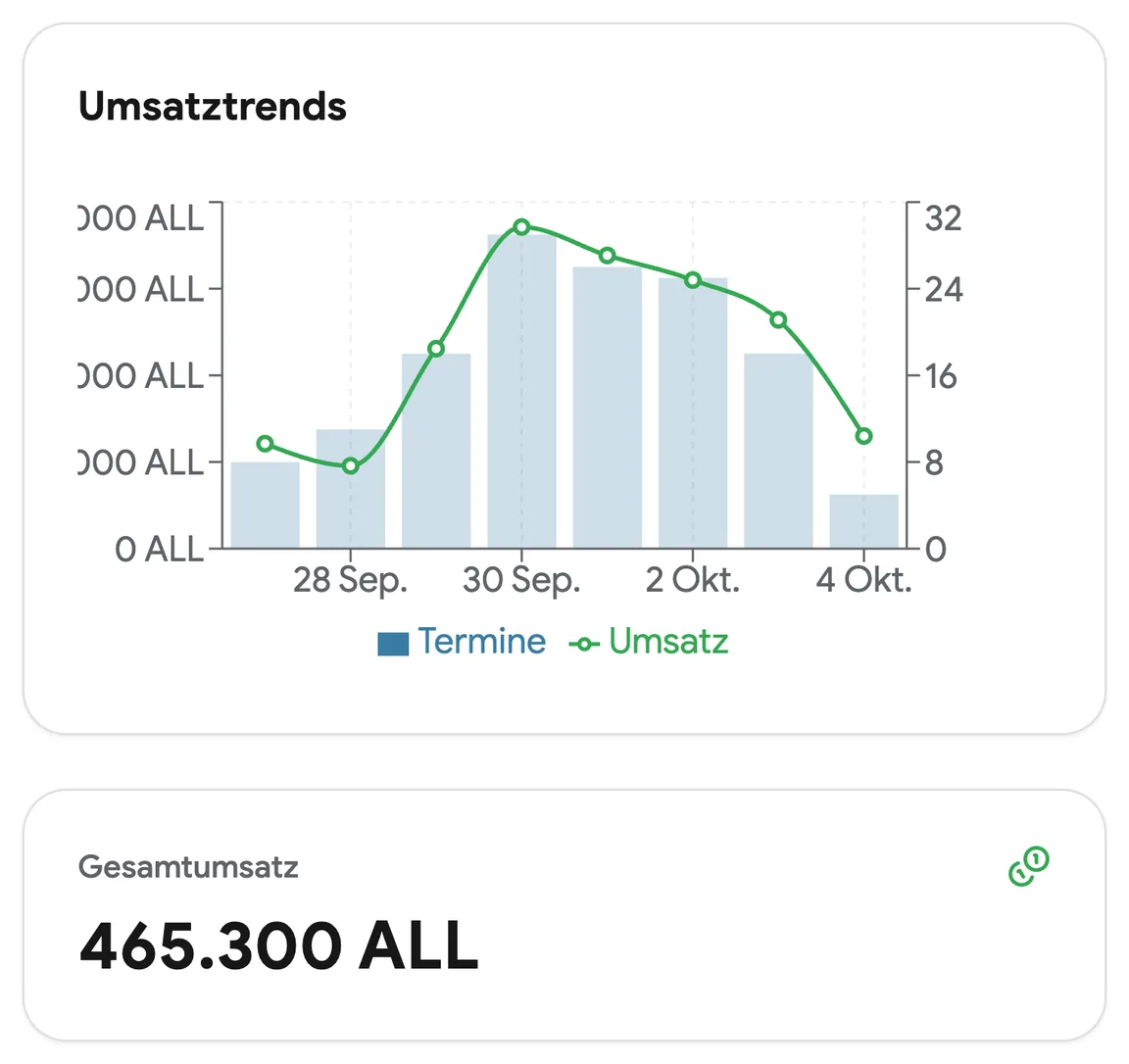 Umsatzentwicklung nach Woche