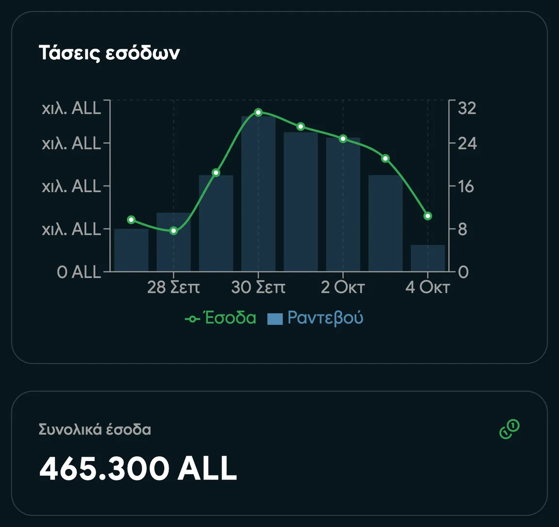 Τάσεις εσόδων ανά εβδομάδα