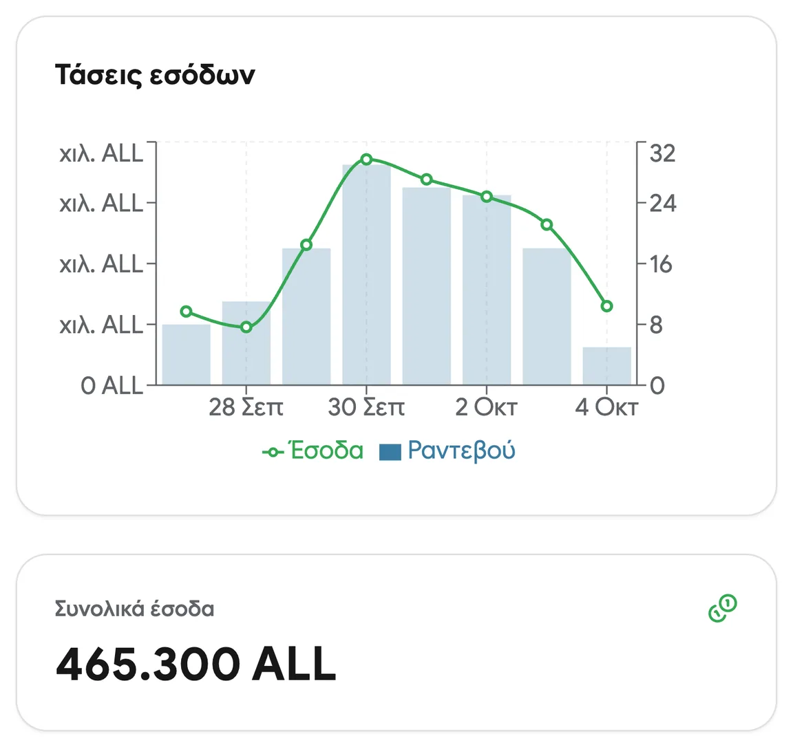 Τάσεις εσόδων ανά εβδομάδα
