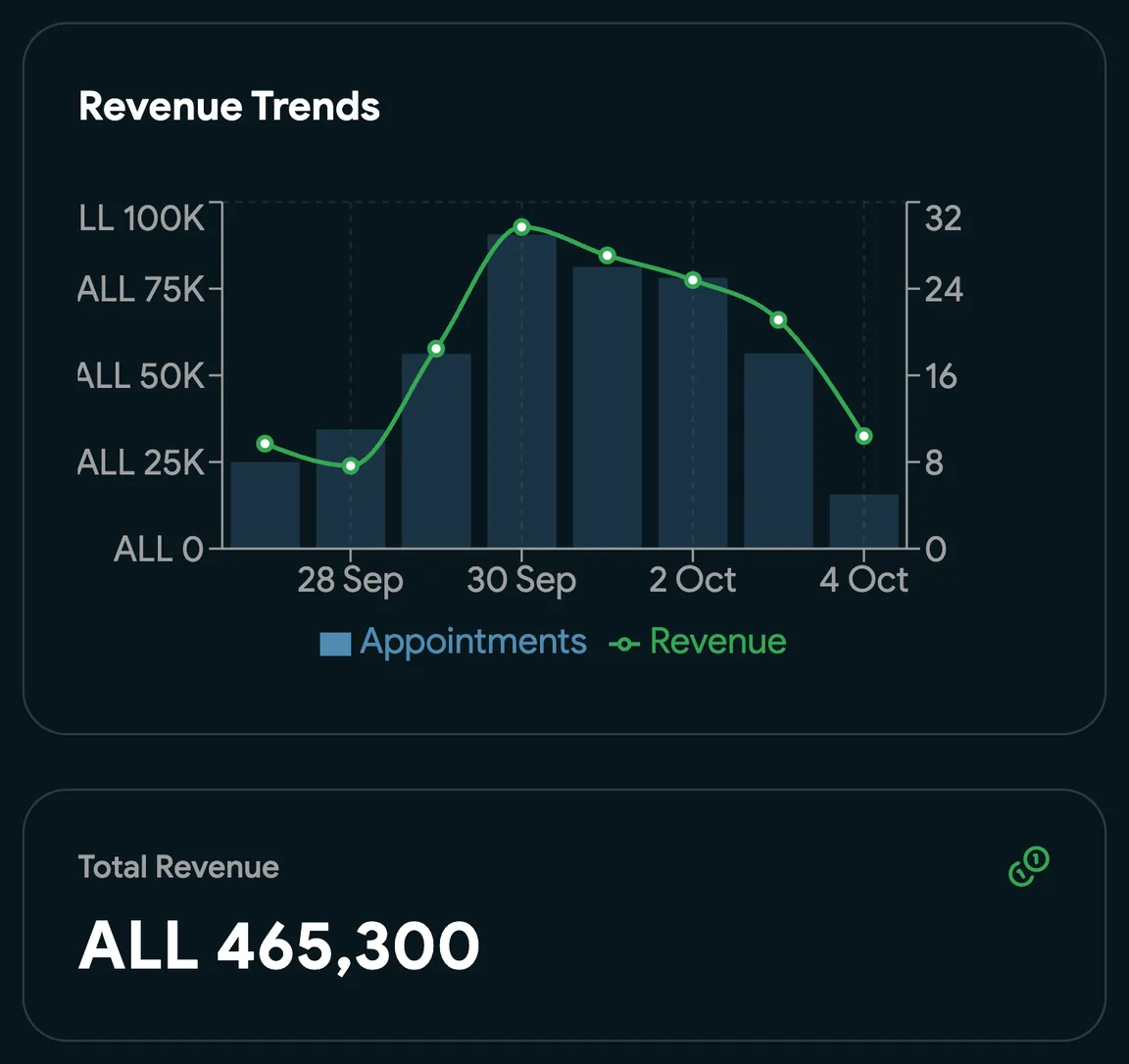 Revenue trends by week