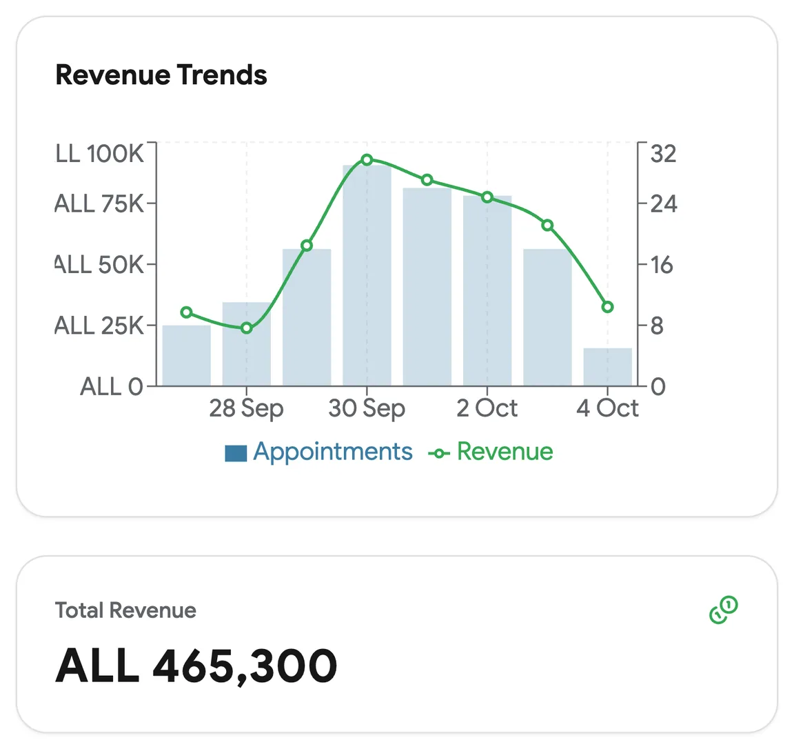 Revenue trends by week