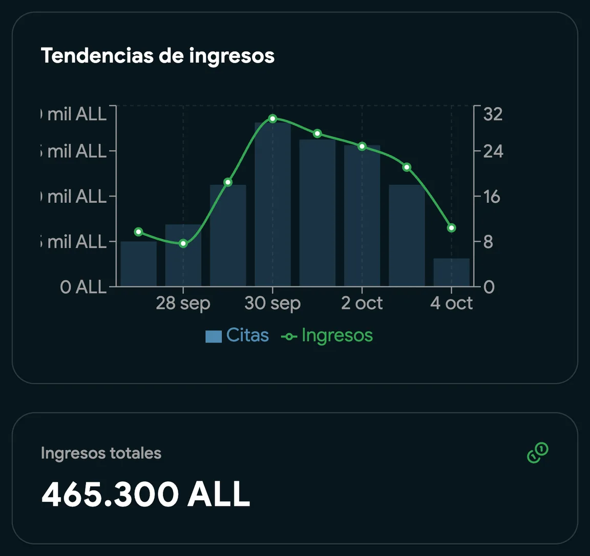 Evolución de los ingresos por semana