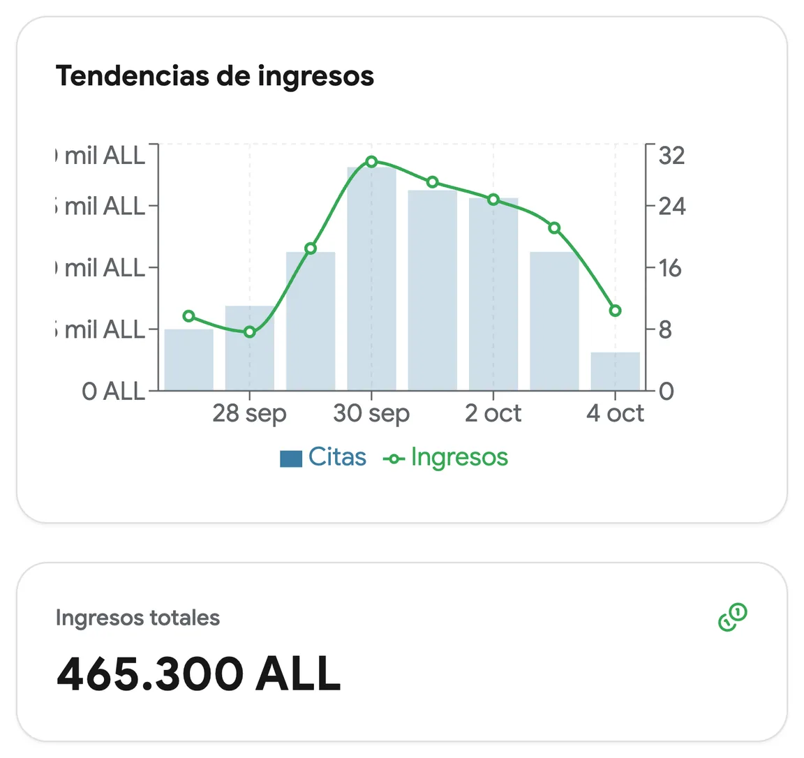 Evolución de los ingresos por semana