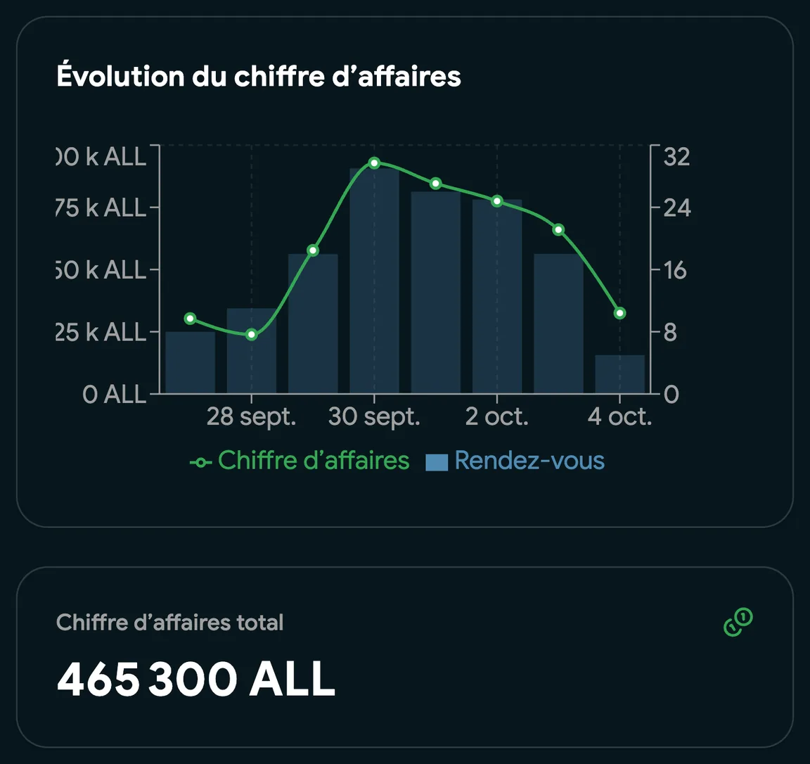 L’évolution du chiffre d’affaires par semaine