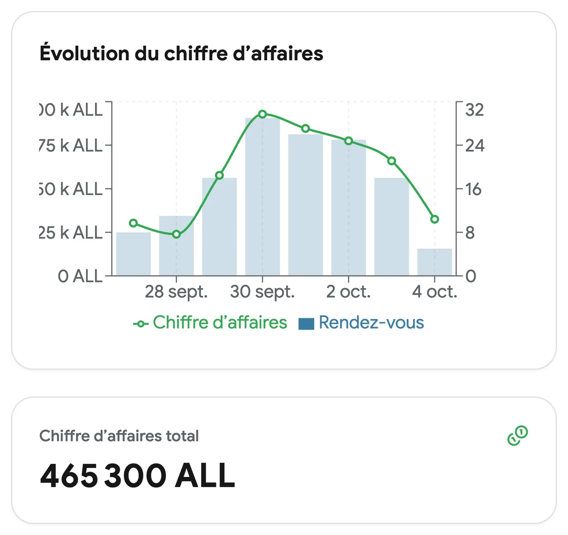 L’évolution du chiffre d’affaires par semaine