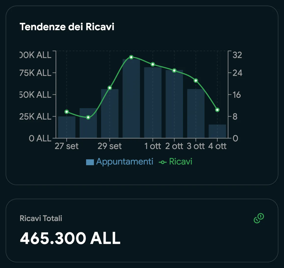 Andamento dei ricavi per settimana