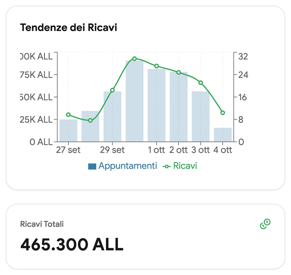 Andamento dei ricavi per settimana