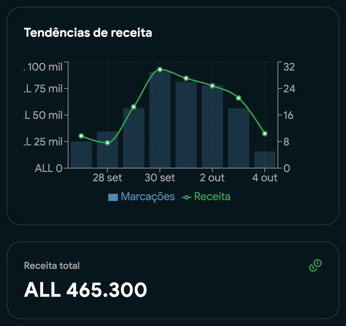 Evolução da receita por semana