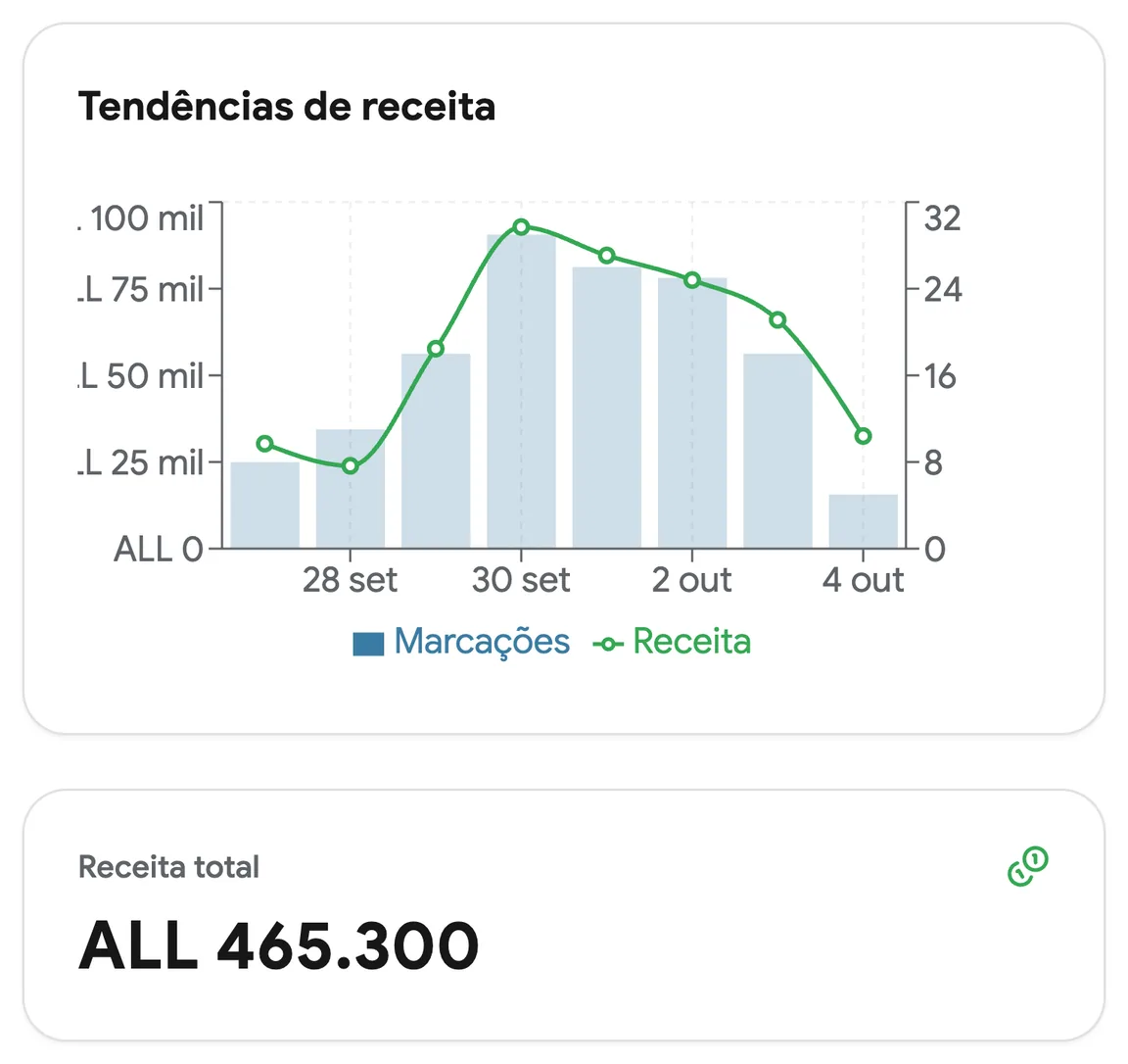 Evolução da receita por semana