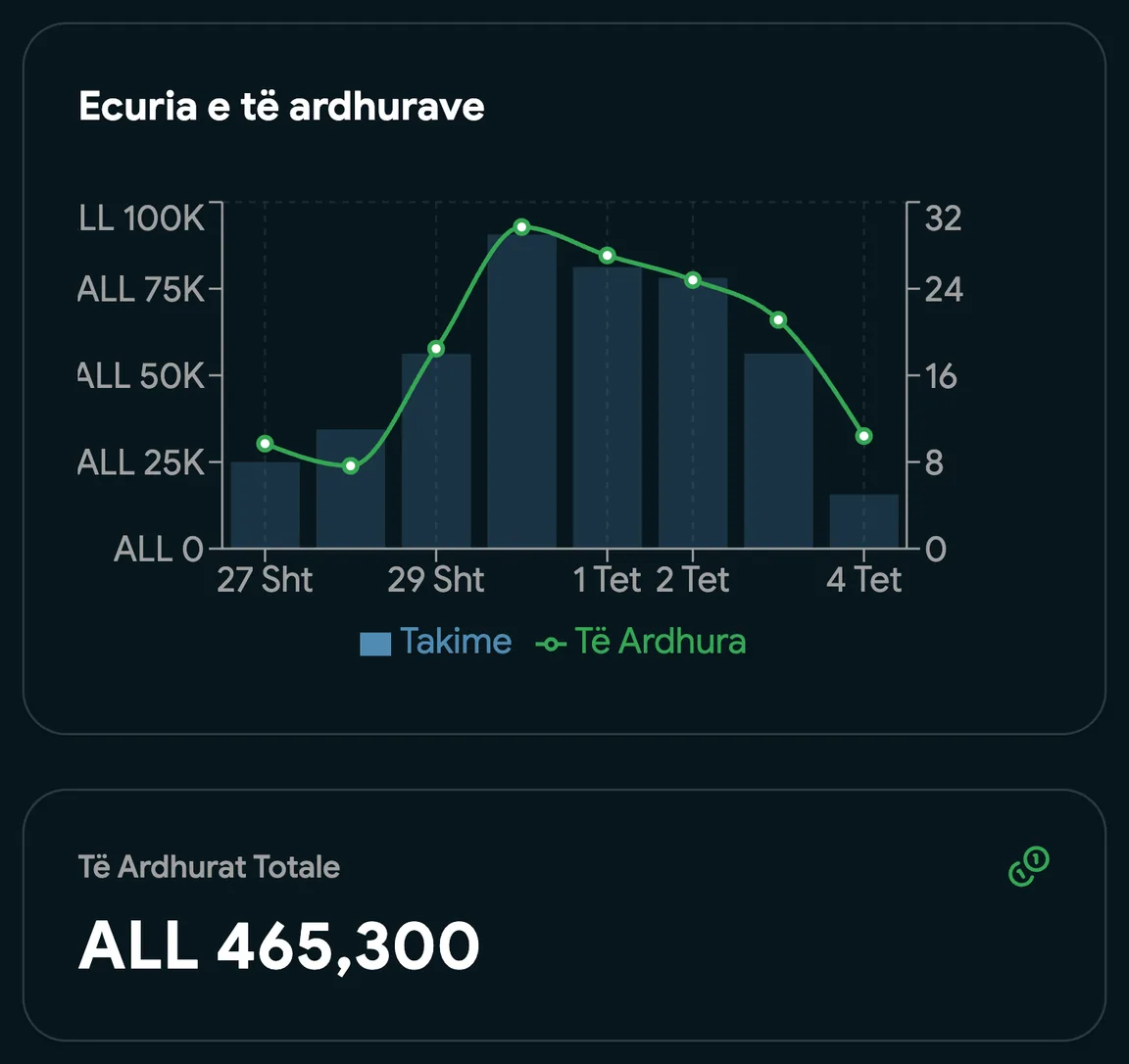 Tendencat e të ardhurave sipas javës