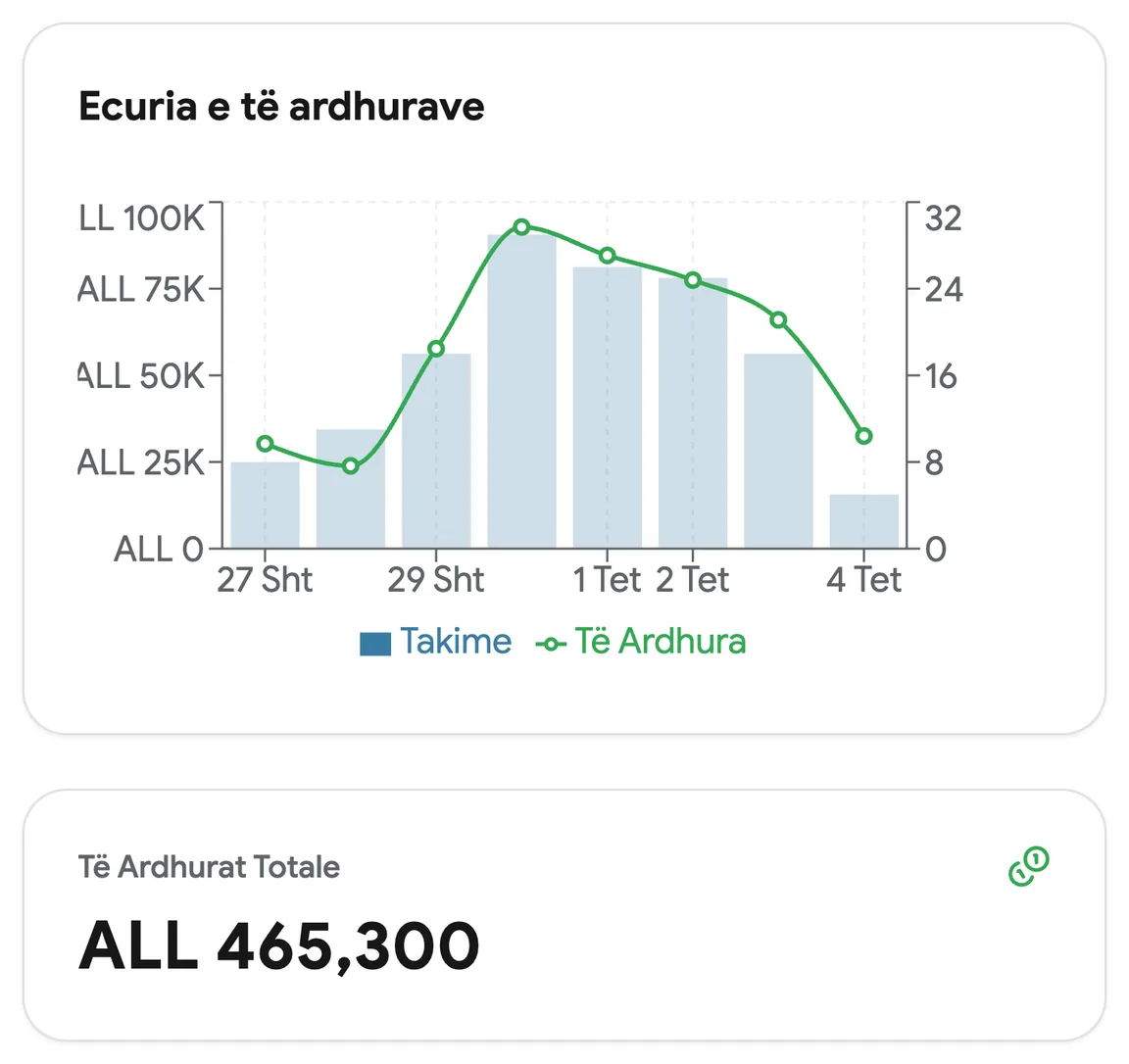 Tendencat e të ardhurave sipas javës