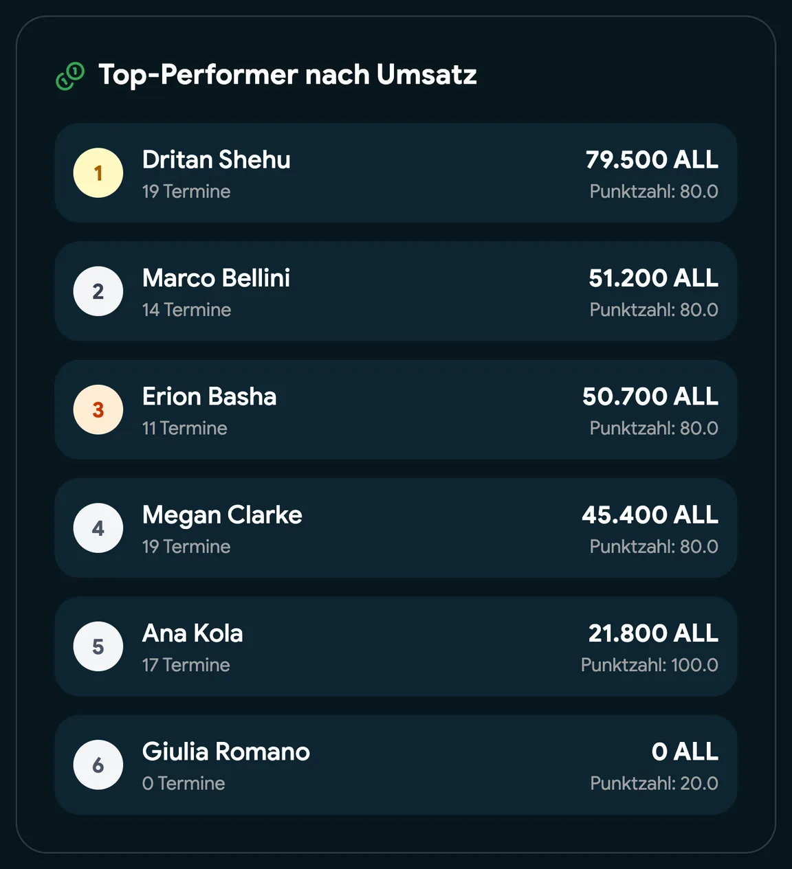 Die Teamrangliste für diesen Monat