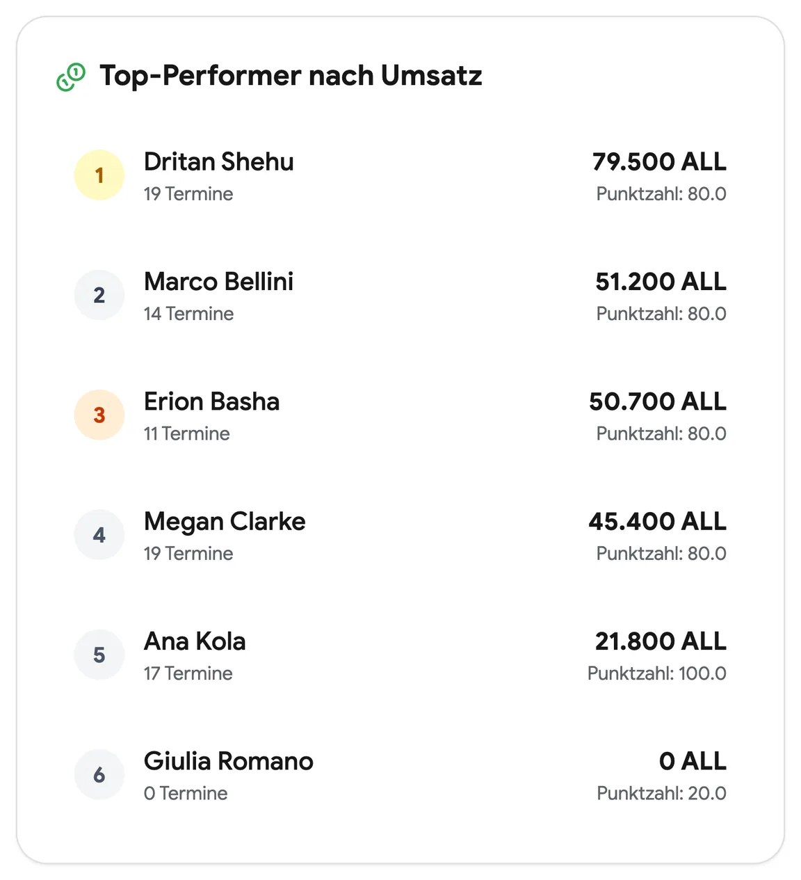 Die Teamrangliste für diesen Monat