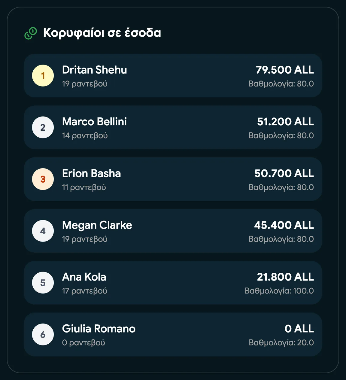 Η κατάταξη του προσωπικού για αυτόν τον μήνα