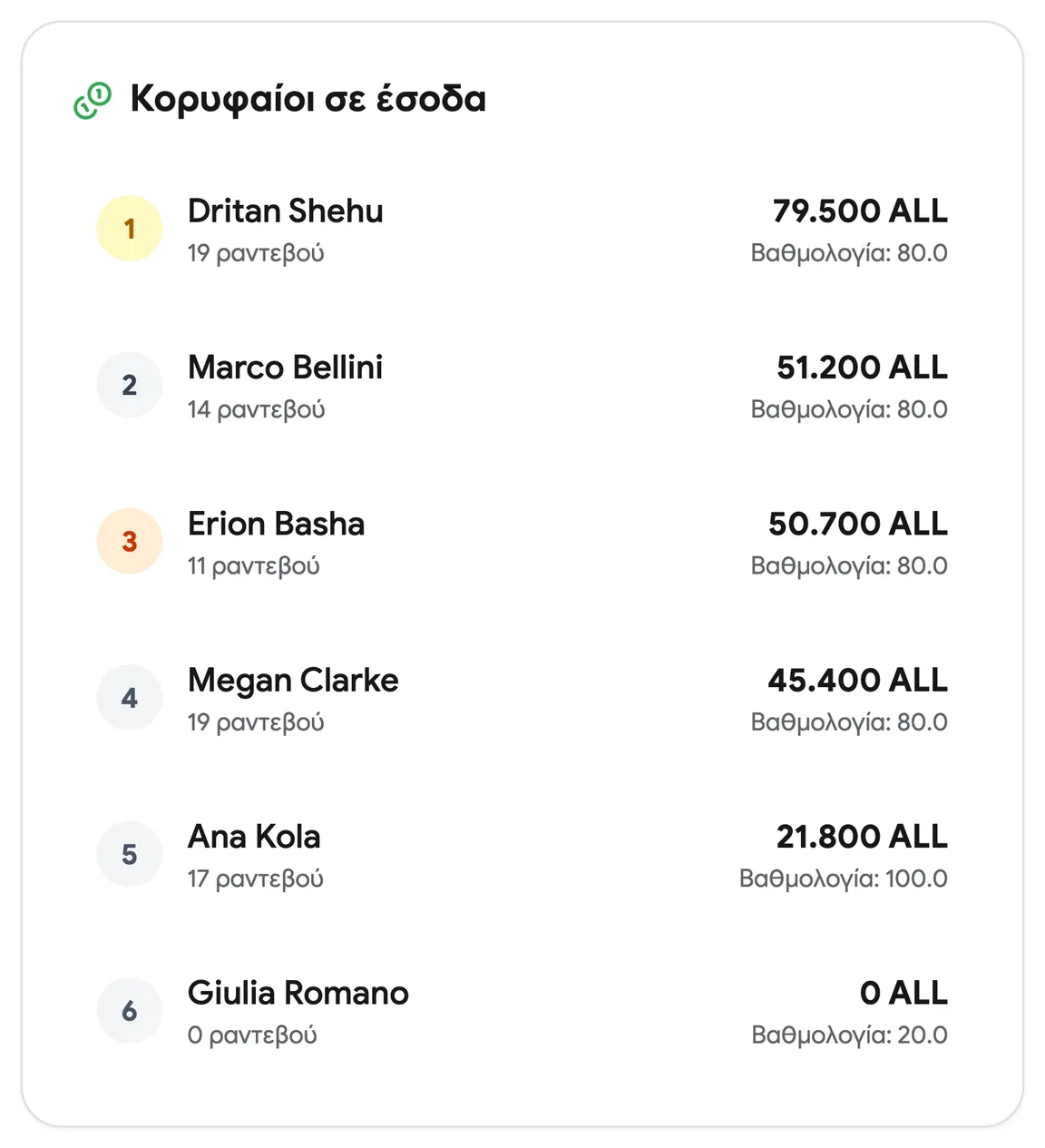 Η κατάταξη του προσωπικού για αυτόν τον μήνα