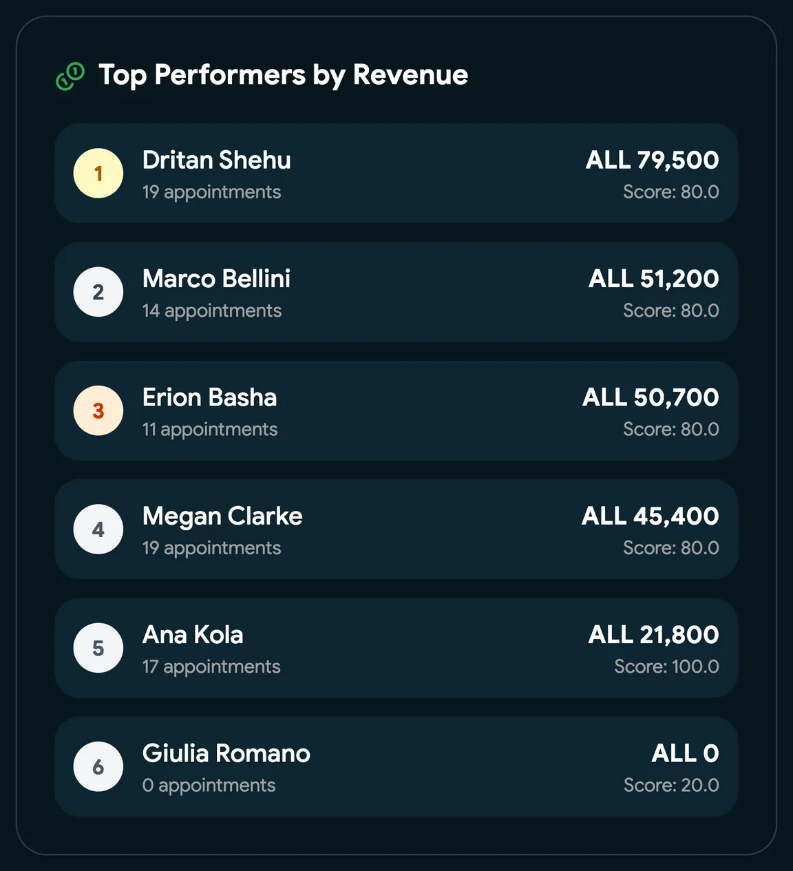 The staff leaderboard for this month