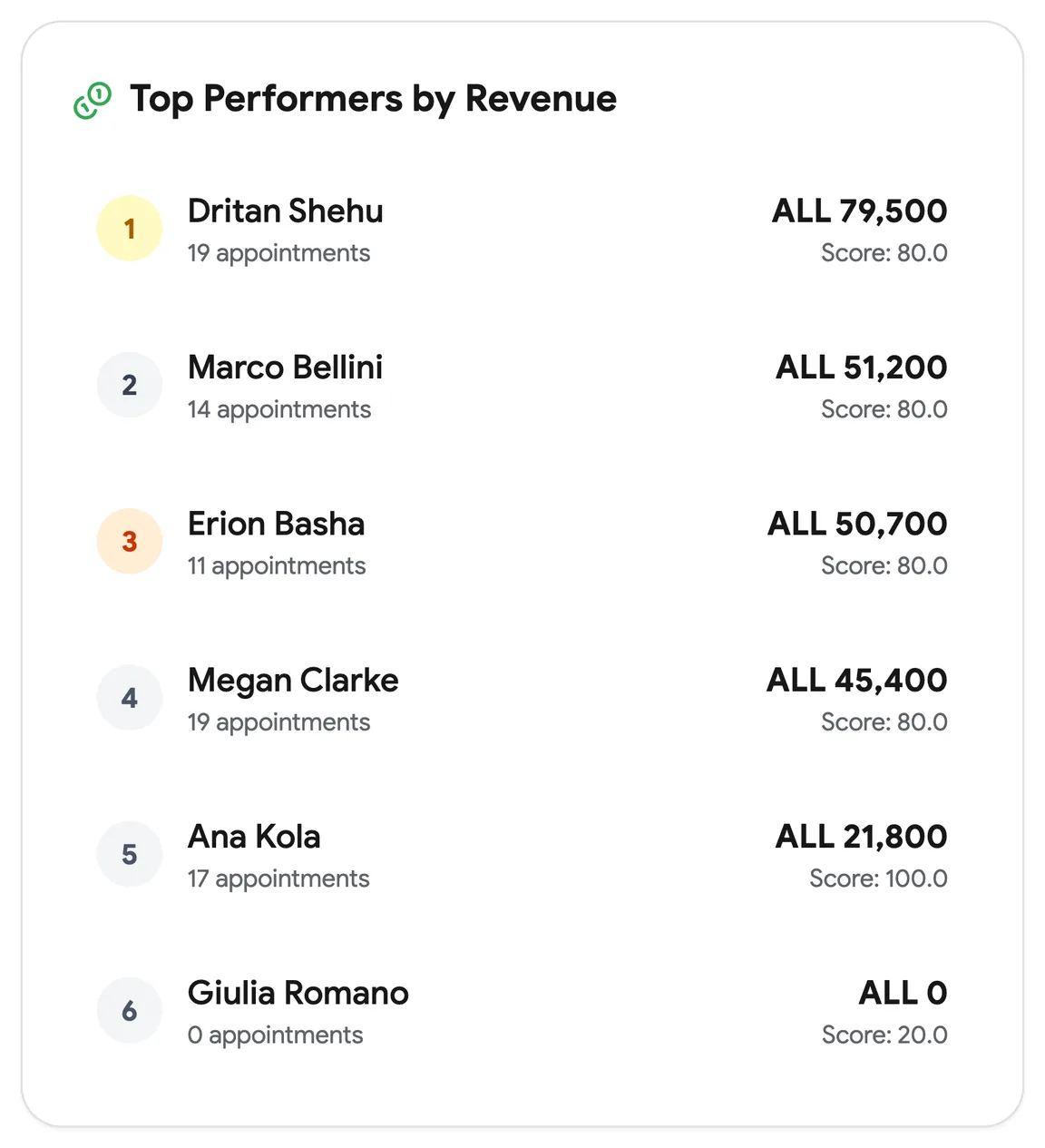 The staff leaderboard for this month