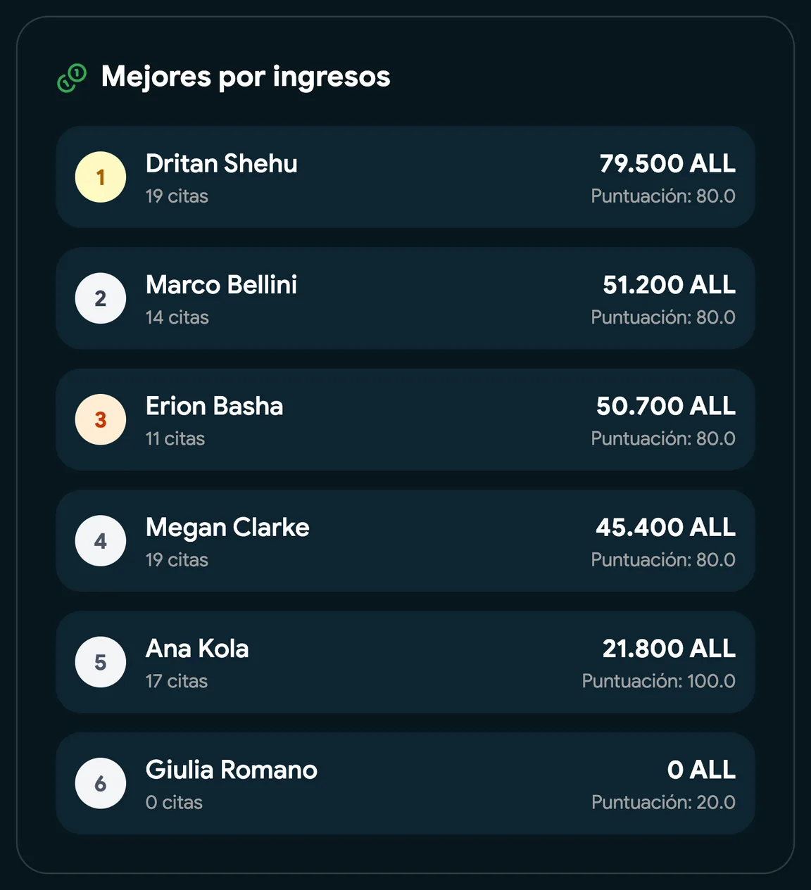 La clasificación del equipo de este mes