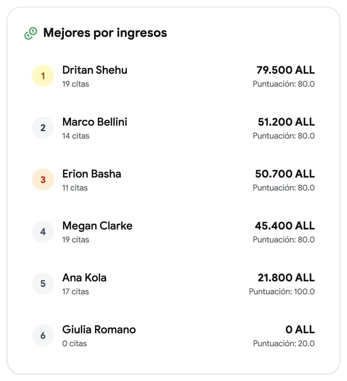 La clasificación del equipo de este mes