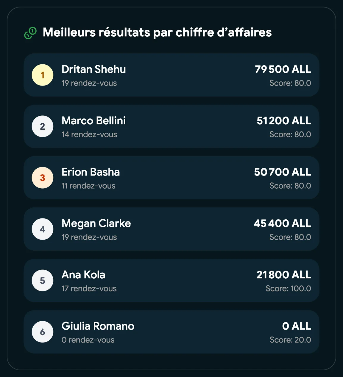 Le classement de l’équipe pour ce mois