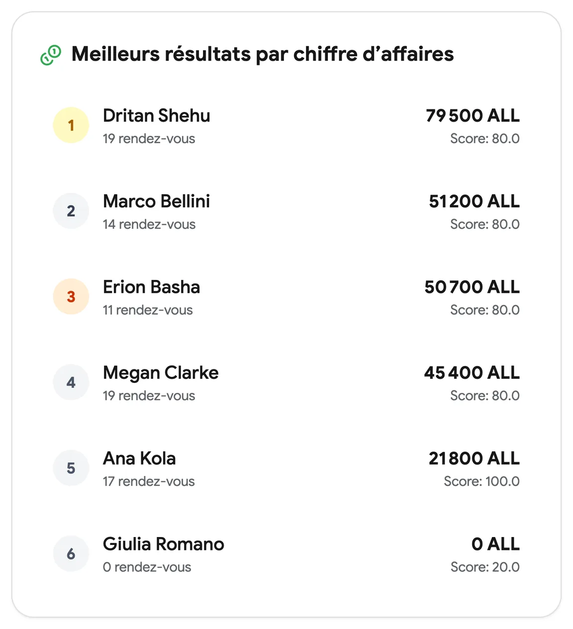 Le classement de l’équipe pour ce mois
