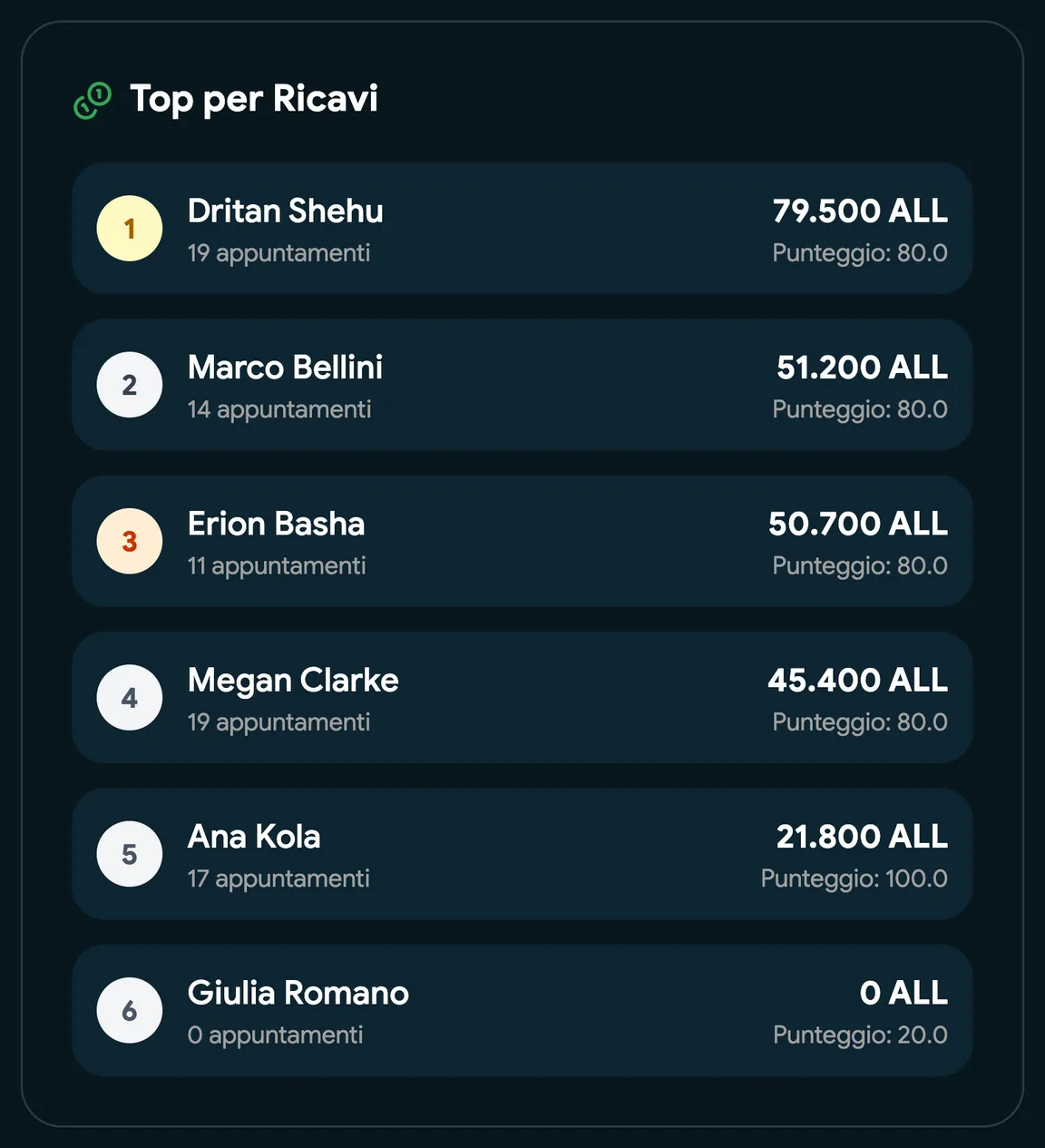 La classifica dello staff di questo mese