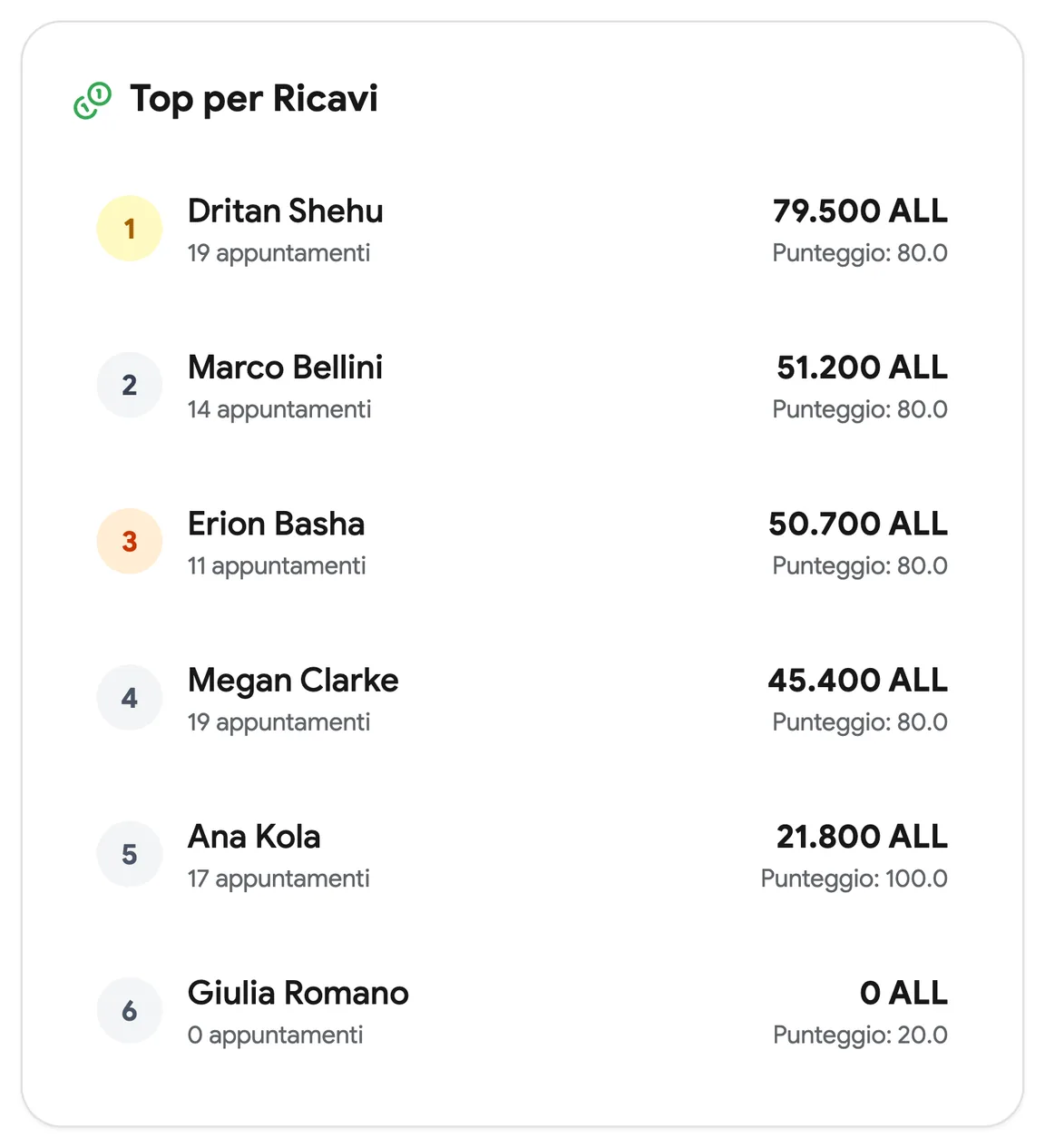 La classifica dello staff di questo mese
