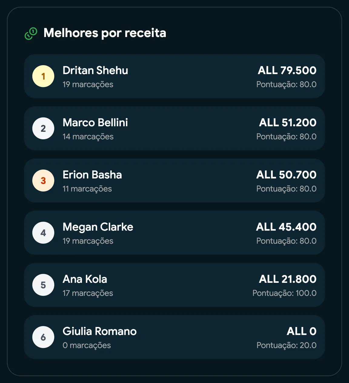 O ranking da equipa deste mês