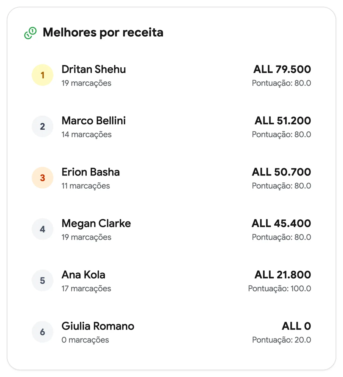 O ranking da equipa deste mês