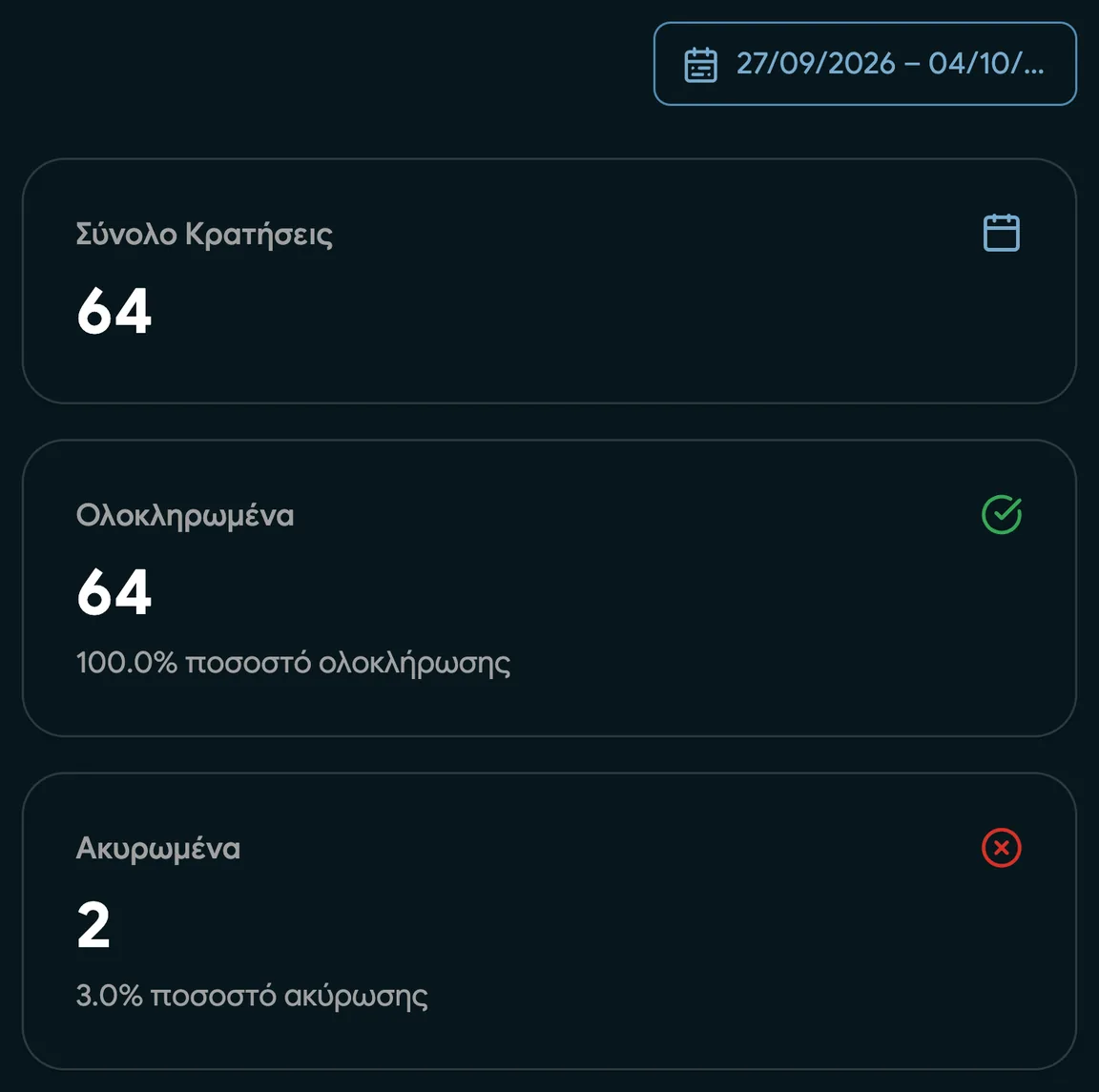 Μια αναφορά καταστήματος με έσοδα και ολοκληρωμένες κρατήσεις